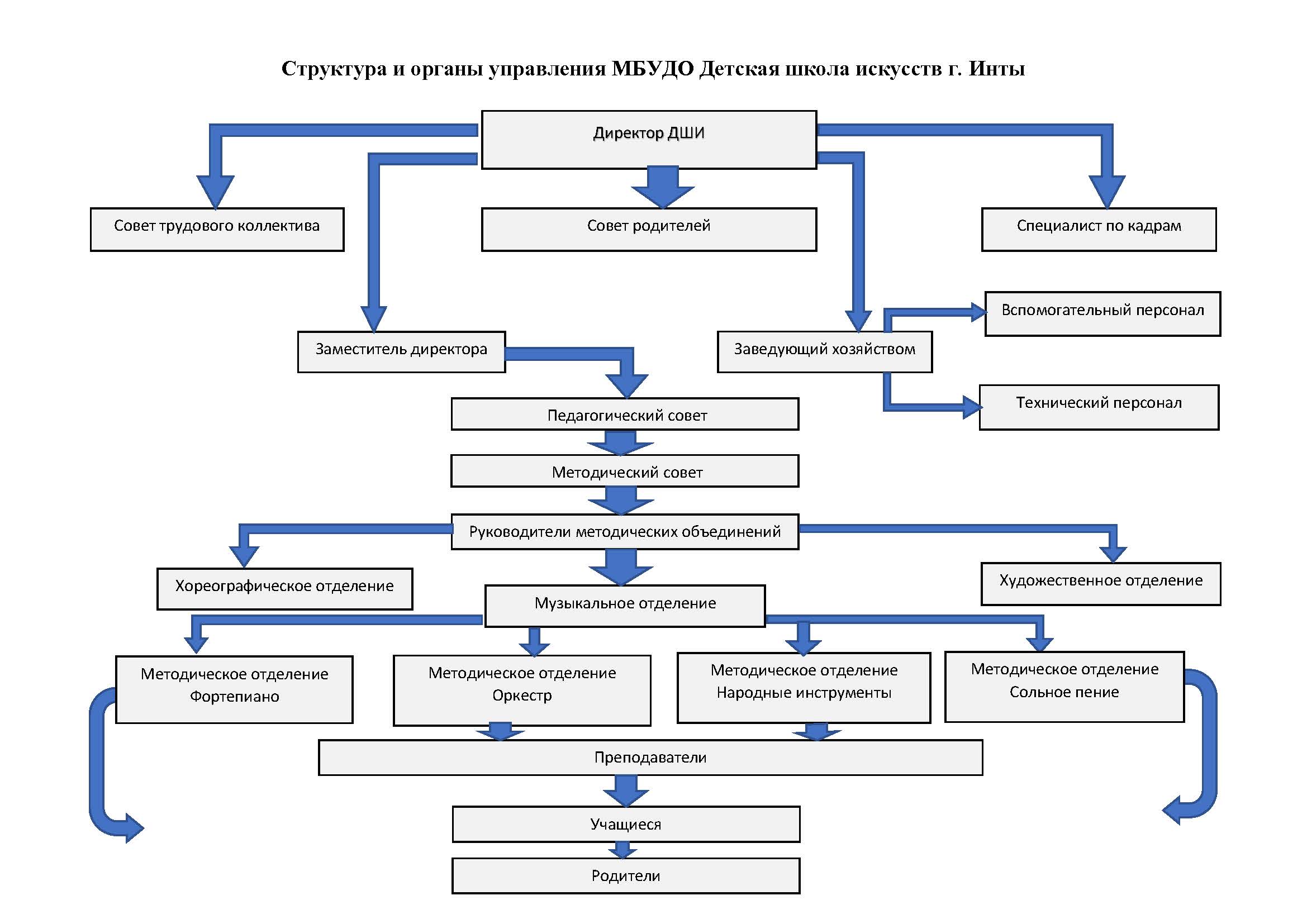 Структура и органы управления образовательной организацией | ДЕТСКАЯ ШКОЛА  ИСКУССТВ (г.Инта)